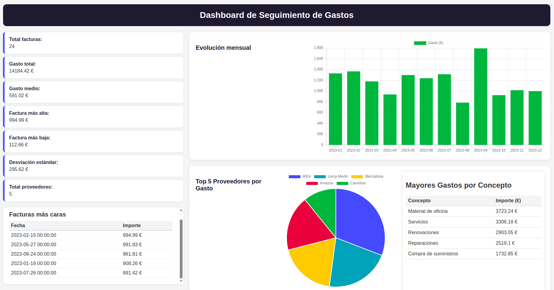 Dashboard de FacturDash